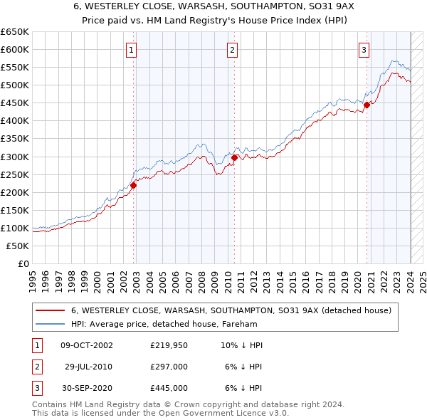 6, WESTERLEY CLOSE, WARSASH, SOUTHAMPTON, SO31 9AX: Price paid vs HM Land Registry's House Price Index