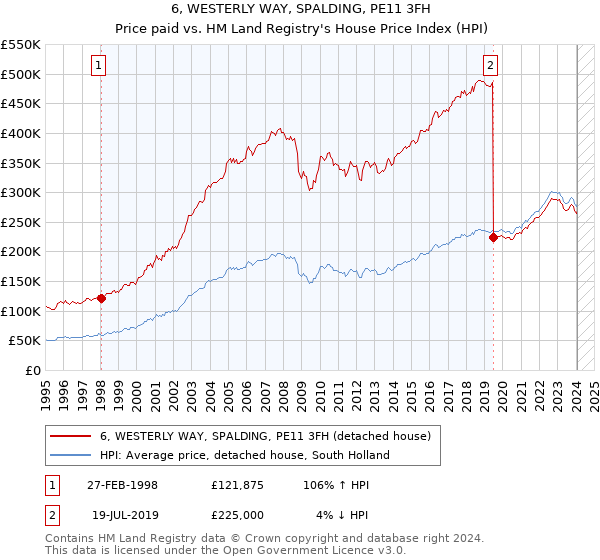 6, WESTERLY WAY, SPALDING, PE11 3FH: Price paid vs HM Land Registry's House Price Index