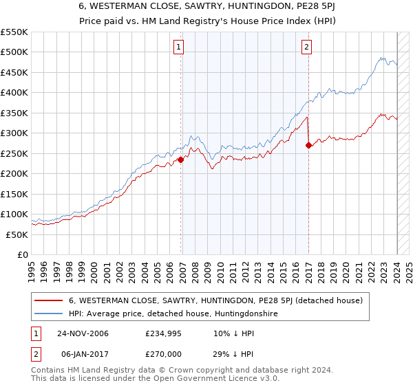 6, WESTERMAN CLOSE, SAWTRY, HUNTINGDON, PE28 5PJ: Price paid vs HM Land Registry's House Price Index