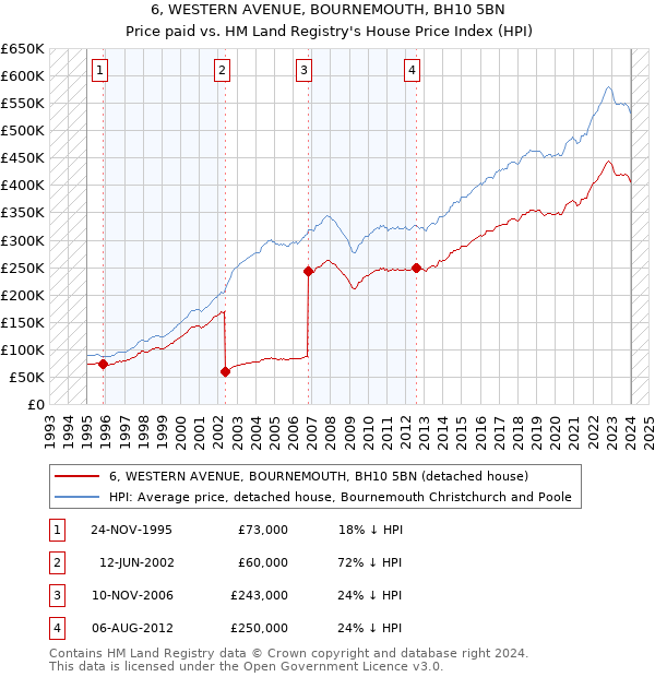 6, WESTERN AVENUE, BOURNEMOUTH, BH10 5BN: Price paid vs HM Land Registry's House Price Index