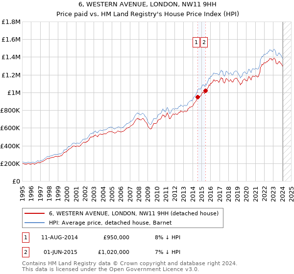 6, WESTERN AVENUE, LONDON, NW11 9HH: Price paid vs HM Land Registry's House Price Index