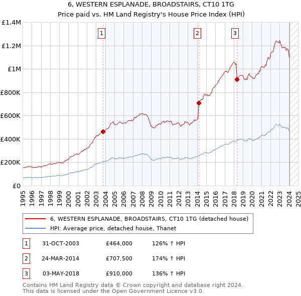 6, WESTERN ESPLANADE, BROADSTAIRS, CT10 1TG: Price paid vs HM Land Registry's House Price Index