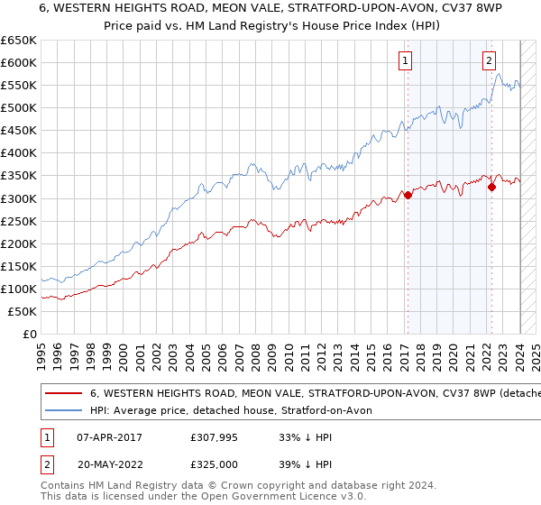 6, WESTERN HEIGHTS ROAD, MEON VALE, STRATFORD-UPON-AVON, CV37 8WP: Price paid vs HM Land Registry's House Price Index