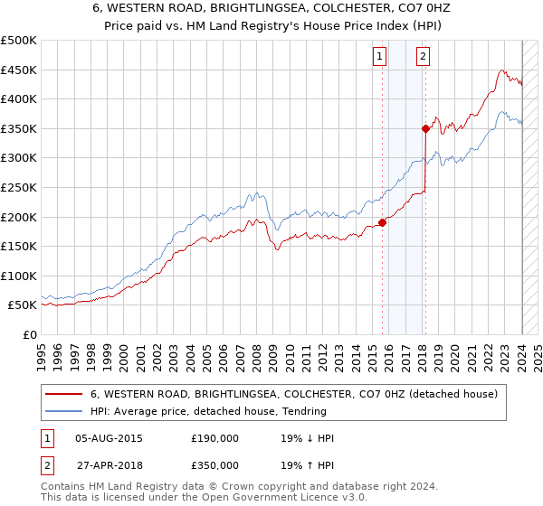 6, WESTERN ROAD, BRIGHTLINGSEA, COLCHESTER, CO7 0HZ: Price paid vs HM Land Registry's House Price Index