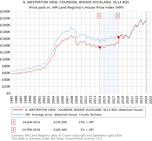 6, WESTERTON VIEW, COUNDON, BISHOP AUCKLAND, DL14 8QS: Price paid vs HM Land Registry's House Price Index