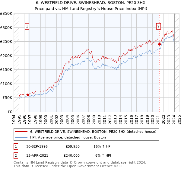 6, WESTFIELD DRIVE, SWINESHEAD, BOSTON, PE20 3HX: Price paid vs HM Land Registry's House Price Index