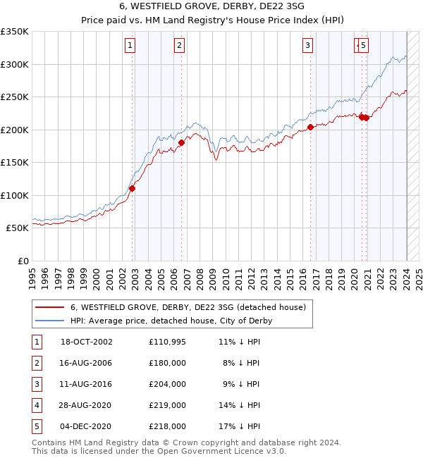 6, WESTFIELD GROVE, DERBY, DE22 3SG: Price paid vs HM Land Registry's House Price Index
