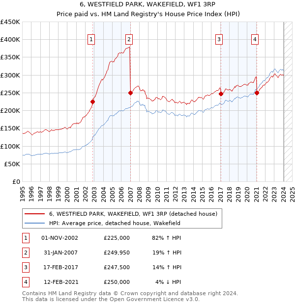 6, WESTFIELD PARK, WAKEFIELD, WF1 3RP: Price paid vs HM Land Registry's House Price Index