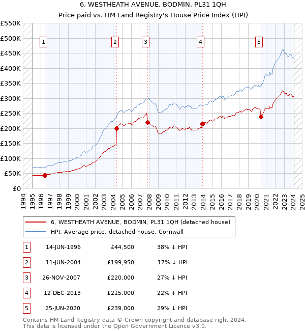 6, WESTHEATH AVENUE, BODMIN, PL31 1QH: Price paid vs HM Land Registry's House Price Index