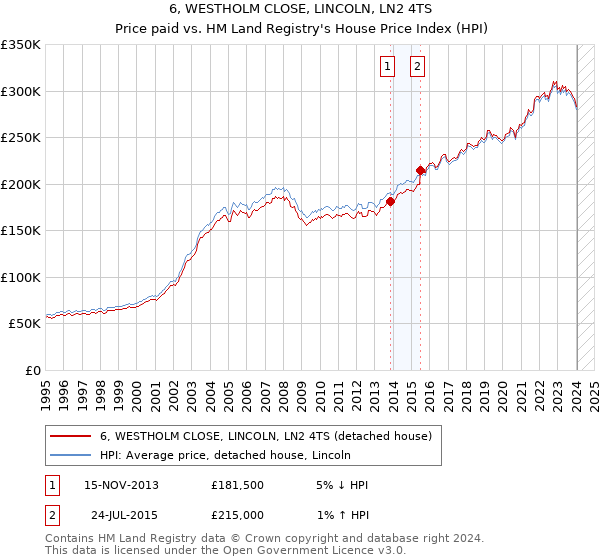 6, WESTHOLM CLOSE, LINCOLN, LN2 4TS: Price paid vs HM Land Registry's House Price Index