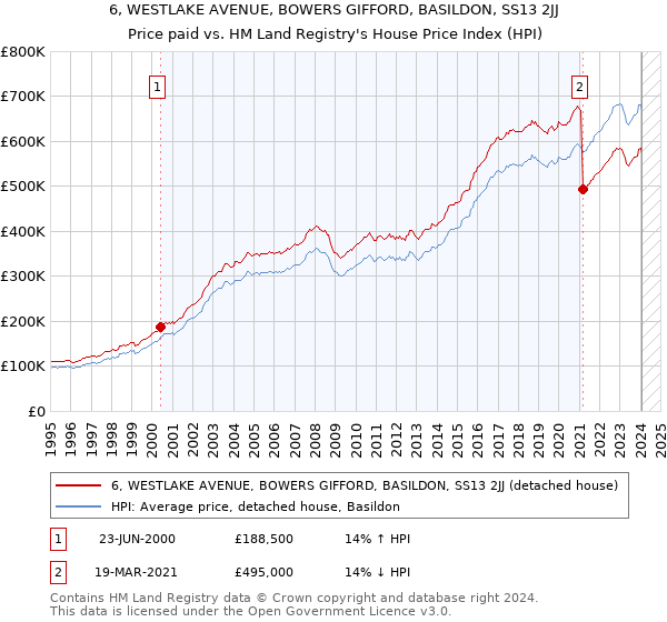 6, WESTLAKE AVENUE, BOWERS GIFFORD, BASILDON, SS13 2JJ: Price paid vs HM Land Registry's House Price Index