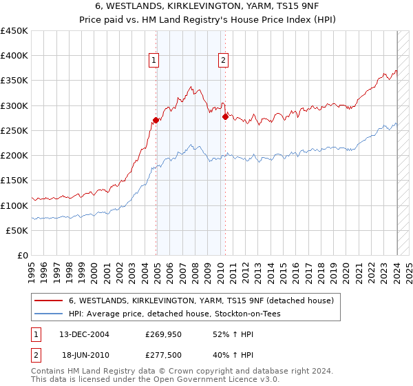 6, WESTLANDS, KIRKLEVINGTON, YARM, TS15 9NF: Price paid vs HM Land Registry's House Price Index