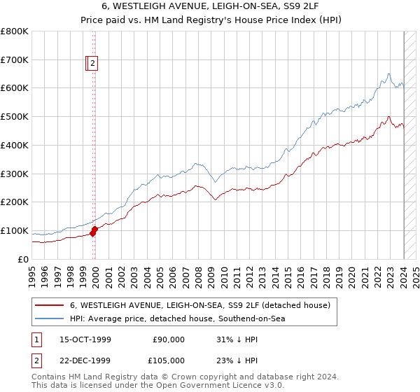 6, WESTLEIGH AVENUE, LEIGH-ON-SEA, SS9 2LF: Price paid vs HM Land Registry's House Price Index