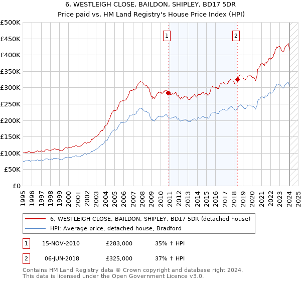 6, WESTLEIGH CLOSE, BAILDON, SHIPLEY, BD17 5DR: Price paid vs HM Land Registry's House Price Index