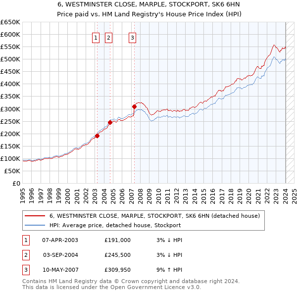 6, WESTMINSTER CLOSE, MARPLE, STOCKPORT, SK6 6HN: Price paid vs HM Land Registry's House Price Index