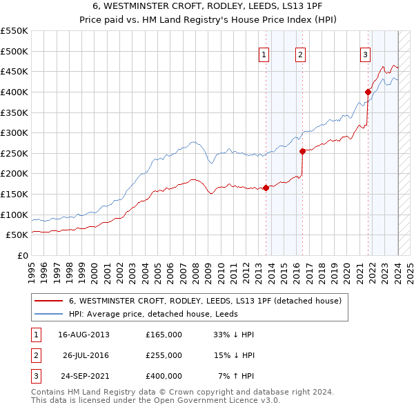 6, WESTMINSTER CROFT, RODLEY, LEEDS, LS13 1PF: Price paid vs HM Land Registry's House Price Index