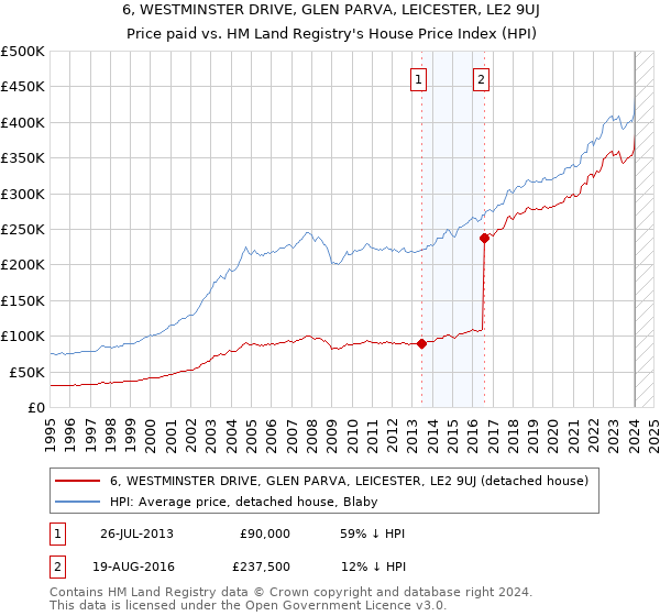 6, WESTMINSTER DRIVE, GLEN PARVA, LEICESTER, LE2 9UJ: Price paid vs HM Land Registry's House Price Index