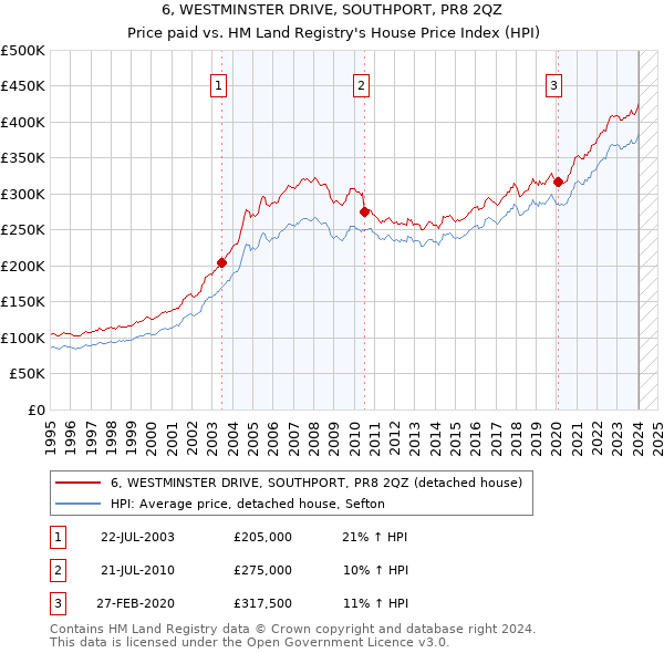 6, WESTMINSTER DRIVE, SOUTHPORT, PR8 2QZ: Price paid vs HM Land Registry's House Price Index