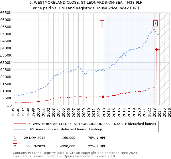 6, WESTMORELAND CLOSE, ST LEONARDS-ON-SEA, TN38 9LF: Price paid vs HM Land Registry's House Price Index