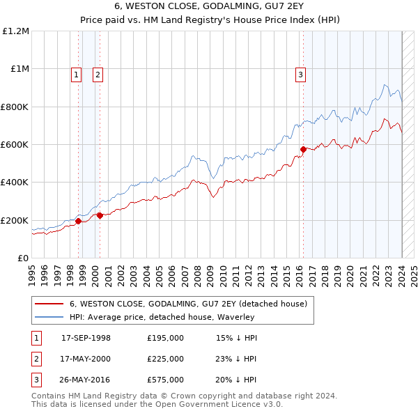 6, WESTON CLOSE, GODALMING, GU7 2EY: Price paid vs HM Land Registry's House Price Index