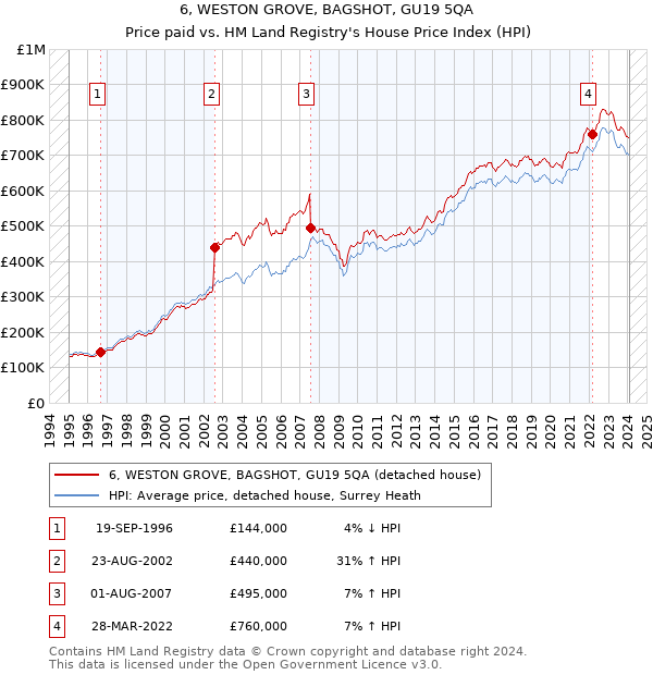 6, WESTON GROVE, BAGSHOT, GU19 5QA: Price paid vs HM Land Registry's House Price Index
