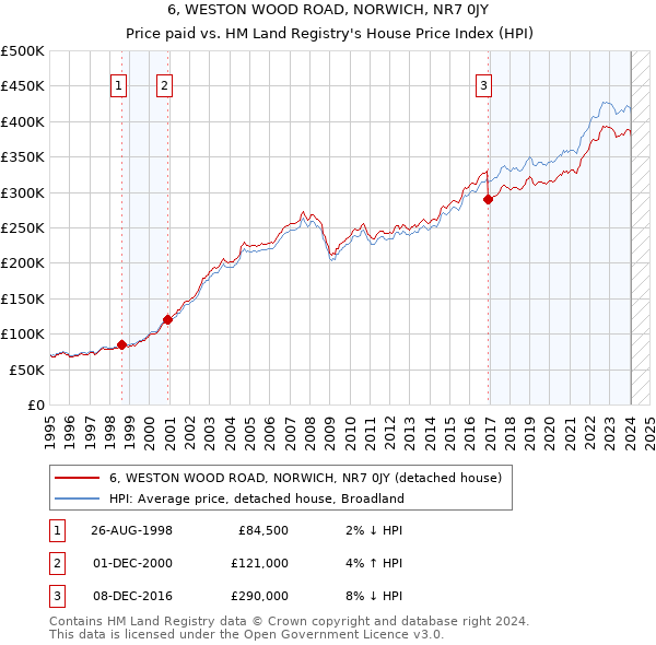 6, WESTON WOOD ROAD, NORWICH, NR7 0JY: Price paid vs HM Land Registry's House Price Index