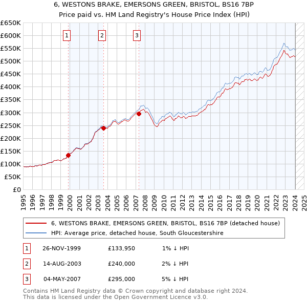 6, WESTONS BRAKE, EMERSONS GREEN, BRISTOL, BS16 7BP: Price paid vs HM Land Registry's House Price Index