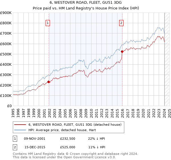6, WESTOVER ROAD, FLEET, GU51 3DG: Price paid vs HM Land Registry's House Price Index