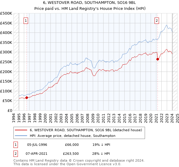 6, WESTOVER ROAD, SOUTHAMPTON, SO16 9BL: Price paid vs HM Land Registry's House Price Index