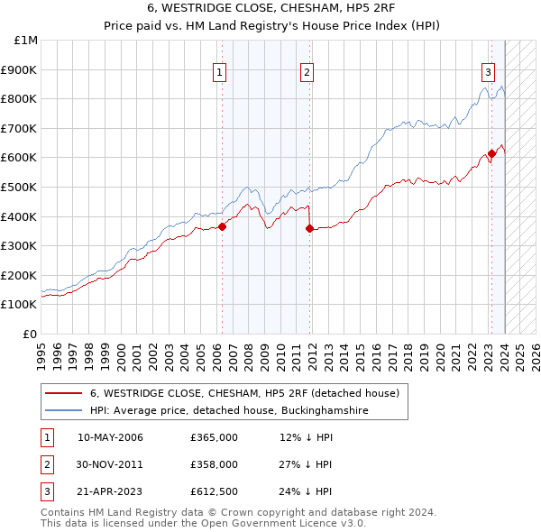 6, WESTRIDGE CLOSE, CHESHAM, HP5 2RF: Price paid vs HM Land Registry's House Price Index
