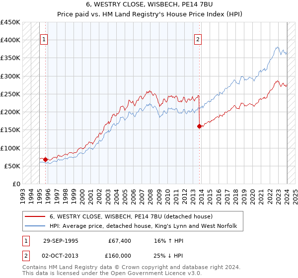 6, WESTRY CLOSE, WISBECH, PE14 7BU: Price paid vs HM Land Registry's House Price Index