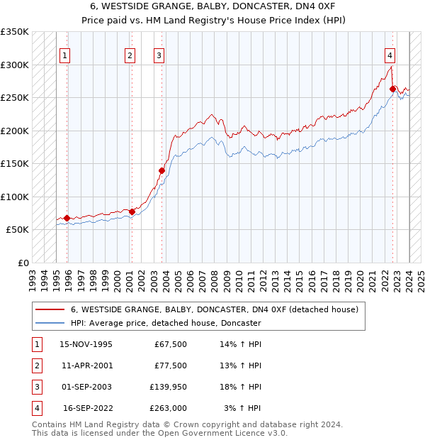 6, WESTSIDE GRANGE, BALBY, DONCASTER, DN4 0XF: Price paid vs HM Land Registry's House Price Index