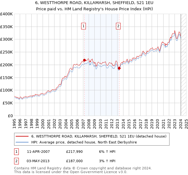 6, WESTTHORPE ROAD, KILLAMARSH, SHEFFIELD, S21 1EU: Price paid vs HM Land Registry's House Price Index