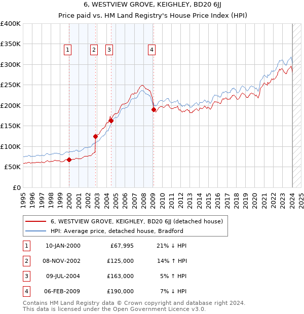 6, WESTVIEW GROVE, KEIGHLEY, BD20 6JJ: Price paid vs HM Land Registry's House Price Index