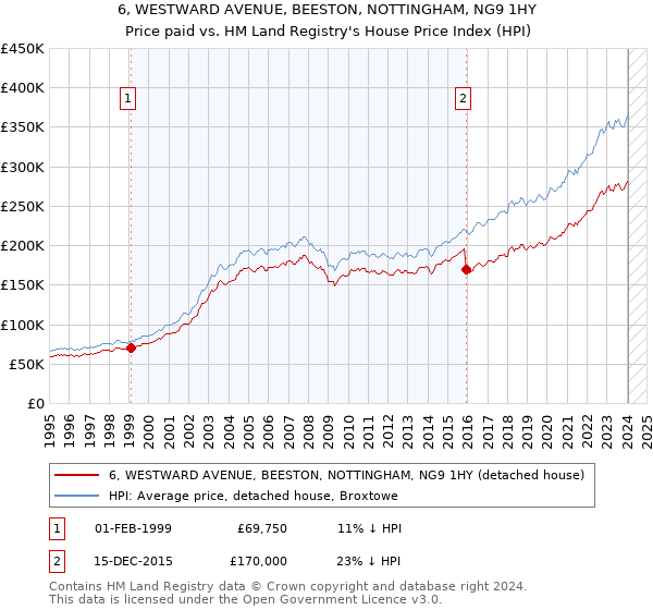 6, WESTWARD AVENUE, BEESTON, NOTTINGHAM, NG9 1HY: Price paid vs HM Land Registry's House Price Index
