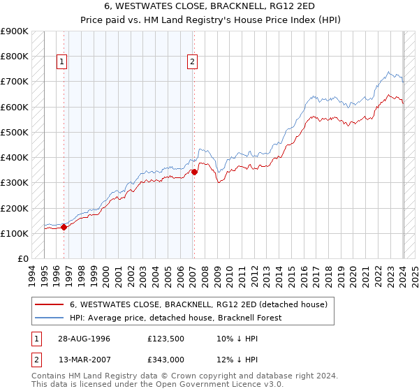 6, WESTWATES CLOSE, BRACKNELL, RG12 2ED: Price paid vs HM Land Registry's House Price Index