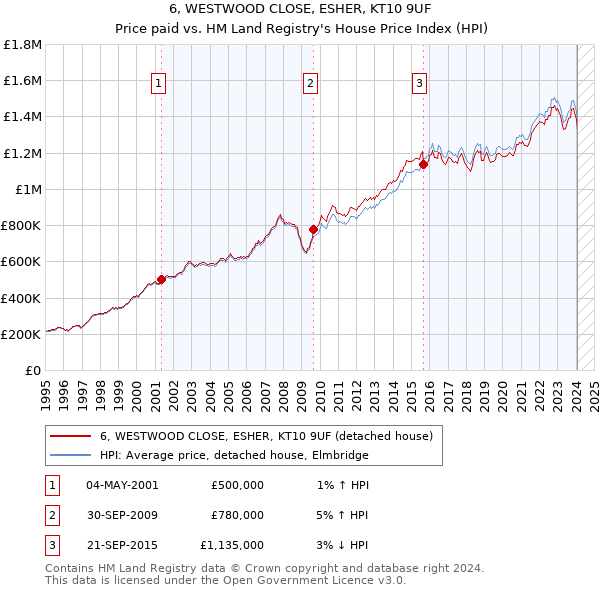 6, WESTWOOD CLOSE, ESHER, KT10 9UF: Price paid vs HM Land Registry's House Price Index
