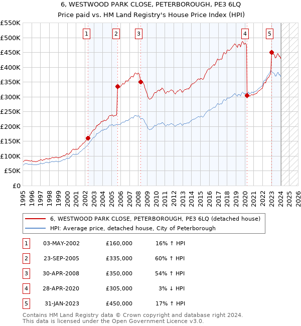6, WESTWOOD PARK CLOSE, PETERBOROUGH, PE3 6LQ: Price paid vs HM Land Registry's House Price Index