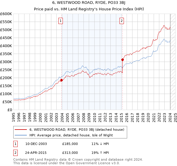 6, WESTWOOD ROAD, RYDE, PO33 3BJ: Price paid vs HM Land Registry's House Price Index