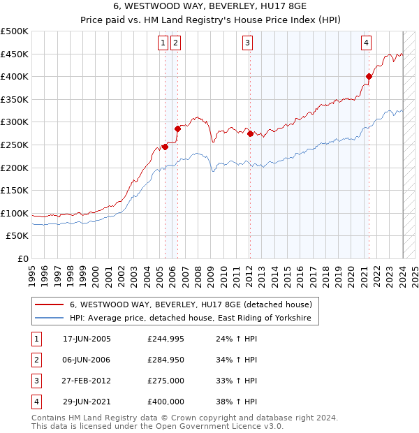 6, WESTWOOD WAY, BEVERLEY, HU17 8GE: Price paid vs HM Land Registry's House Price Index