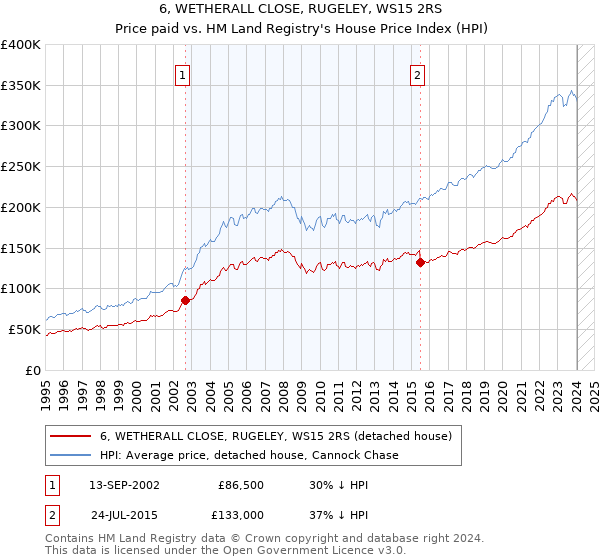 6, WETHERALL CLOSE, RUGELEY, WS15 2RS: Price paid vs HM Land Registry's House Price Index