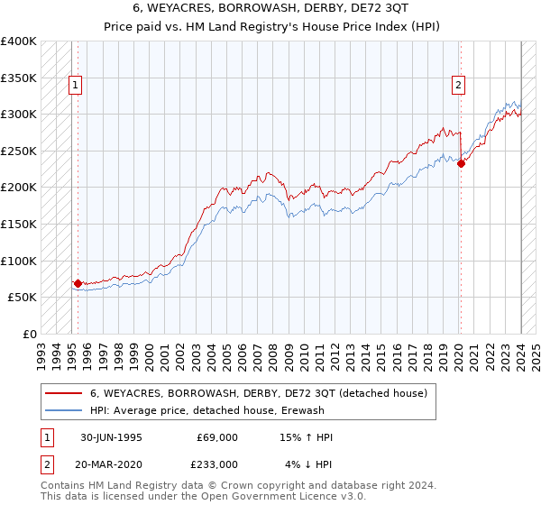 6, WEYACRES, BORROWASH, DERBY, DE72 3QT: Price paid vs HM Land Registry's House Price Index