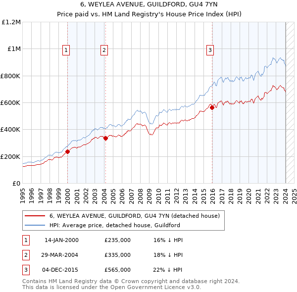 6, WEYLEA AVENUE, GUILDFORD, GU4 7YN: Price paid vs HM Land Registry's House Price Index