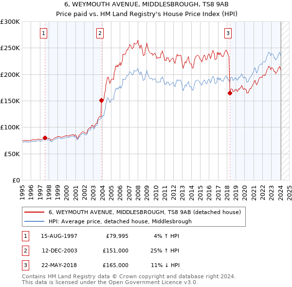 6, WEYMOUTH AVENUE, MIDDLESBROUGH, TS8 9AB: Price paid vs HM Land Registry's House Price Index