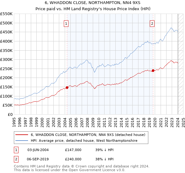 6, WHADDON CLOSE, NORTHAMPTON, NN4 9XS: Price paid vs HM Land Registry's House Price Index
