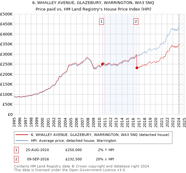 6, WHALLEY AVENUE, GLAZEBURY, WARRINGTON, WA3 5NQ: Price paid vs HM Land Registry's House Price Index