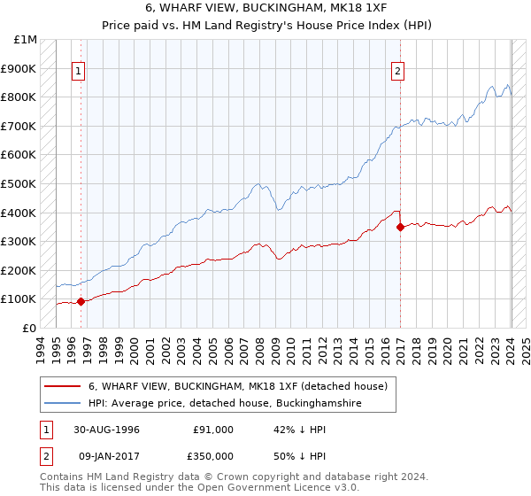 6, WHARF VIEW, BUCKINGHAM, MK18 1XF: Price paid vs HM Land Registry's House Price Index