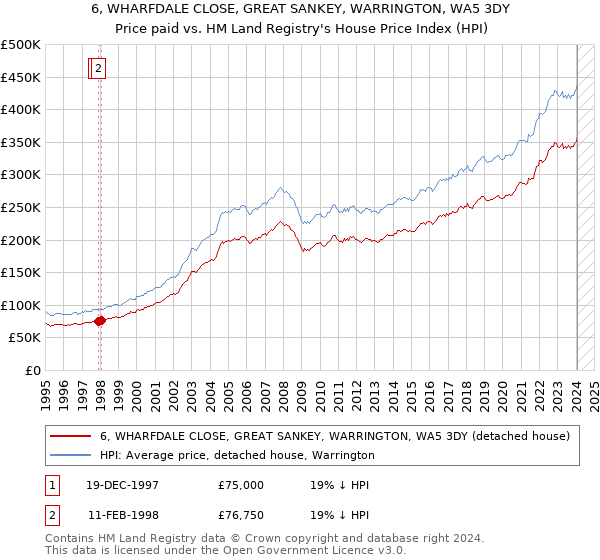 6, WHARFDALE CLOSE, GREAT SANKEY, WARRINGTON, WA5 3DY: Price paid vs HM Land Registry's House Price Index