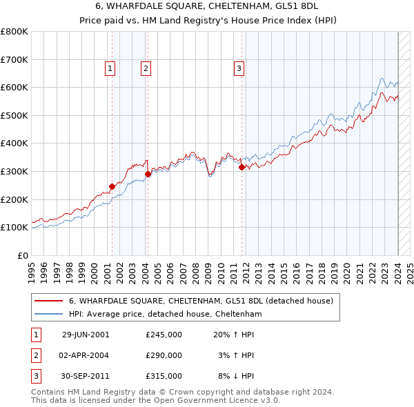 6, WHARFDALE SQUARE, CHELTENHAM, GL51 8DL: Price paid vs HM Land Registry's House Price Index