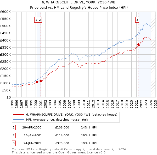 6, WHARNSCLIFFE DRIVE, YORK, YO30 4WB: Price paid vs HM Land Registry's House Price Index